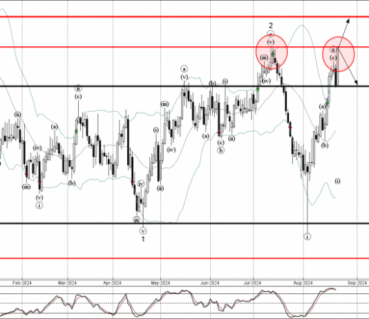 Phân tích sóng AUDUSD 25/8-Fxpro Phân tích sóng AUDUSD 25/8