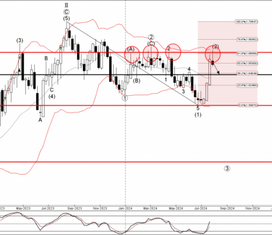 Phân tích sóng EURAUD 2/8-Fxpro Phân tích sóng EURAUD 2/8