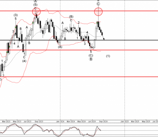 Phân tích sóng EURAUD 29/8-Fxpro Phân tích sóng EURAUD 29/8