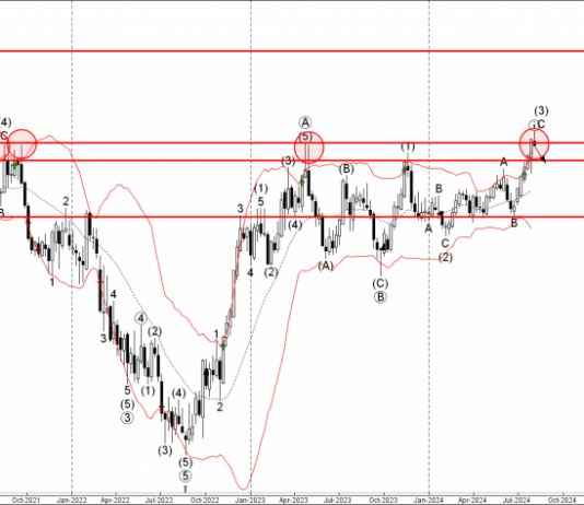Phân tích sóng EURCAD 7/8-Fxpro Phân tích sóng EURCAD 7/8