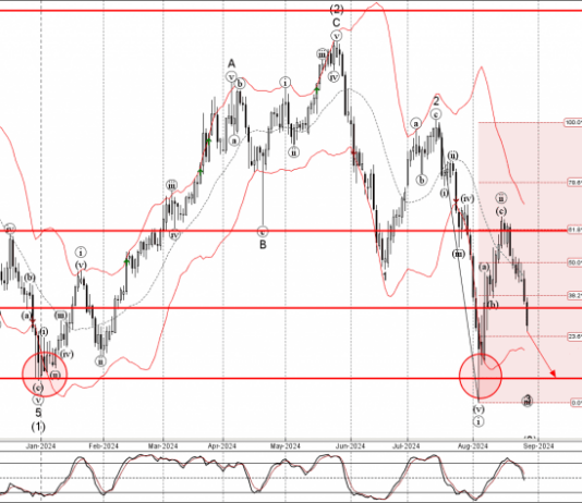 Phân tích sóng EURCHF 29/8- Fxpro Phân tích sóng EURCHF 29/8