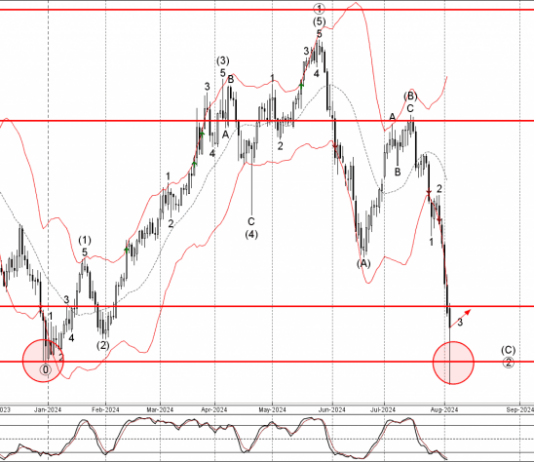 Phân tích sóng EURCHF 6/8-Fxpro Phân tích sóng EURCHF 6/8