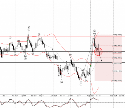 Phân tích sóng EURGBP 19/8- Fxpro Phân tích sóng EURGBP 19/8