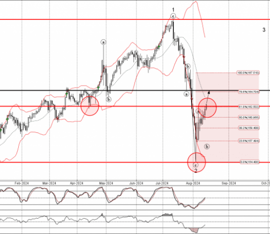 Phân tích sóng EURJPY 16/8-Fxpro Phân tích sóng EURJPY 16/8