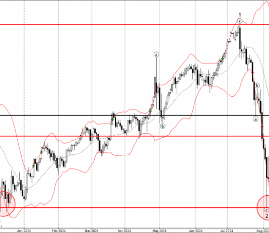 Phân tích sóng EURJPY 9/8-Fxpro Phân tích sóng EURJPY 9/8
