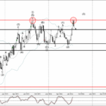 Phân tích sóng EURNZD 1/8- Fxpro Phân tích sóng EURNZD 1/8
