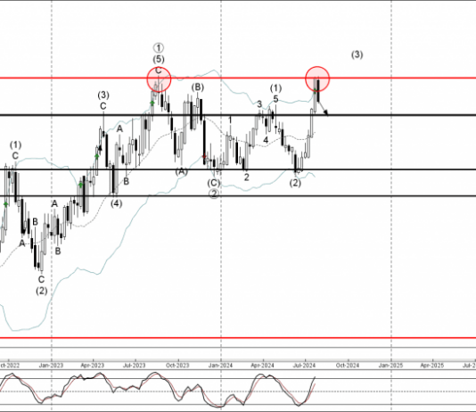 Phân tích sóng EURNZD 1/8- Fxpro Phân tích sóng EURNZD 1/8