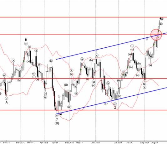 Phân tích sóng EURUSD 21/8- Fxpro Phân tích sóng EURUSD 21/8