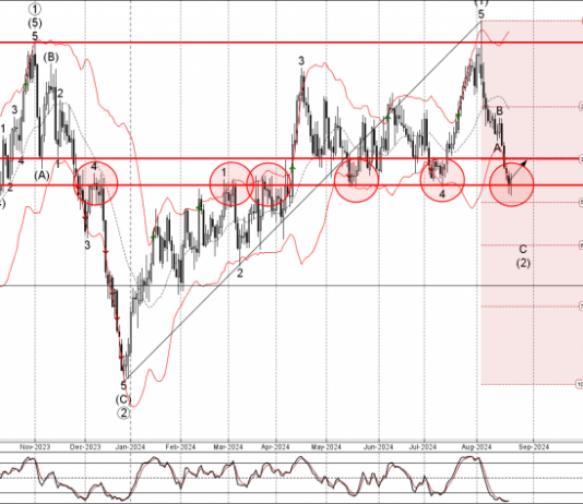 Phân tích sóng USDCAD 23/8-Fxpro Phân tích sóng USDCAD 23/8