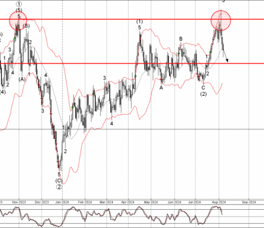 Phân tích sóng USDCAD 8/8-Fxpro Phân tích sóng USDCAD 8/8