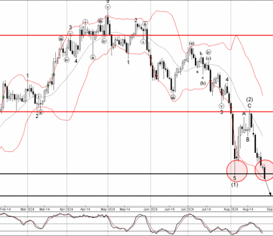 Phân tích sóng USDCHF 28/8-Fxpro Phân tích sóng USDCHF 28/8