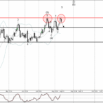 Phân tích sóng vàng 15/8-FXpro phân tích sóng vàng 15/8
