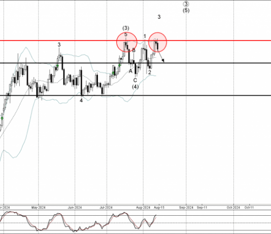 Phân tích sóng vàng 15/8-FXpro phân tích sóng vàng 15/8