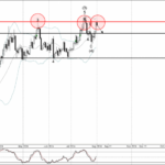 Phân tích sóng vàng 2/8-Fxpro Phân tích sóng vàng 2/8