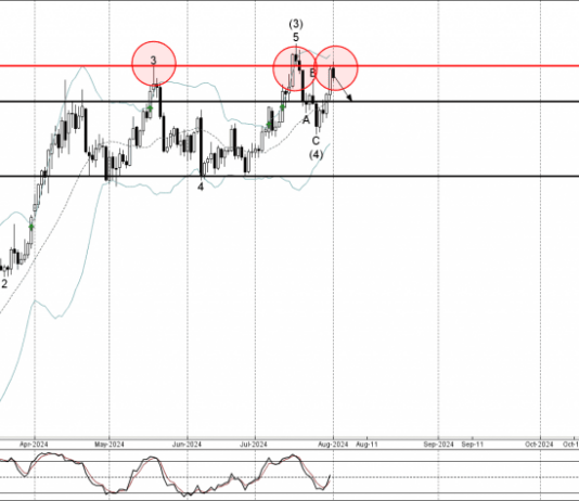 Phân tích sóng vàng 2/8-Fxpro Phân tích sóng vàng 2/8