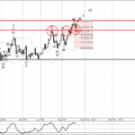 Phân tích sóng vàng 25/8-Fxpro Phân tích sóng vàng 25/8