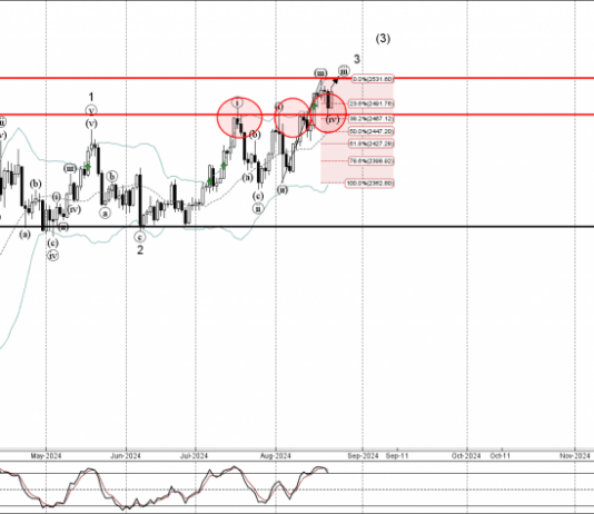 Phân tích sóng vàng 25/8-Fxpro Phân tích sóng vàng 25/8