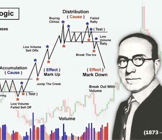 Nắm vững 11 mô hình Wyckoff phổ biến trong phân tích kỹ thuật Phương pháp Wyckoff