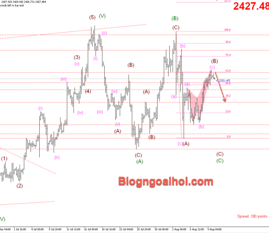 Phân tích Vàng 12/8- Chờ đợi dữ liệu lạm phát Hoa Kỳ Vàng 12/8- Kỳ vọng suy giảm