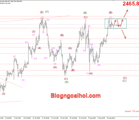 Phân tích Vàng 14/8-Tập trung vào dữ liệu CPI Hoa Kỳ Vàng 14/8-Tích luỹ trong range