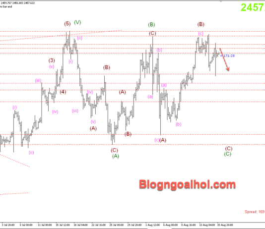 Phân tích Vàng 16/8- Kỳ vọng giảm sau hàng loạt dữ liệu tốt hơn kỳ vọng Vàng 16/8- Kỳ vọng giảm
