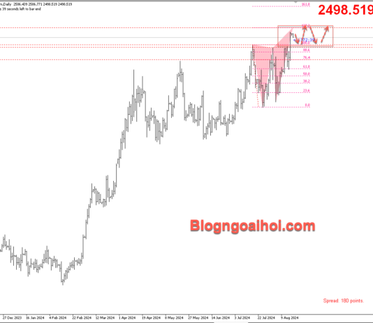 Phân tích Vàng 19/8- Vàng tăng vọt lên trên 2500 Vàng 19/8- Di chuyển trong range