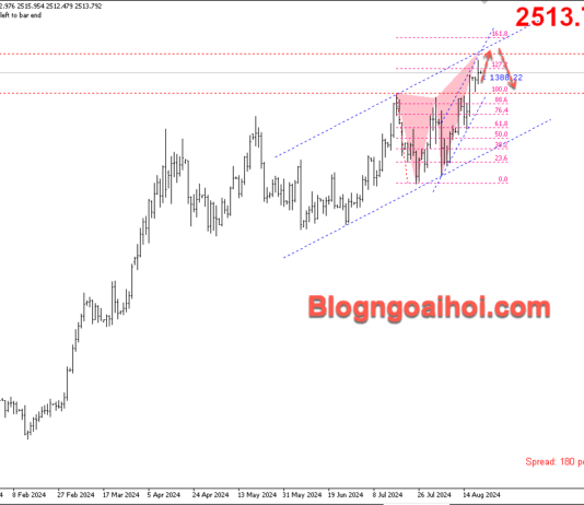 Phân tích Vàng 21/8- Chờ đợi Biên bản cuộc họp của FOMC Vàng 21/8-Di chuyển trong kênh giá tăng
