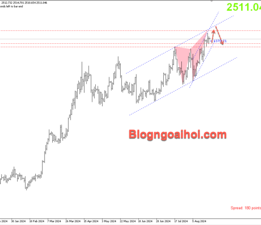 Phân tích Vàng 22/8-Nhiều dữ liệu kinh tế sắp công bố Vàng 22/8- Kênh giá tăng