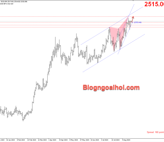 Phân tích Vàng 26/8- Vàng tăng sau tín hiệu cắt giảm lãi suất của Powell Vàng 26/8- kênh giá tăng