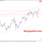 Phân tích Vàng 27/8-Dữ liệu niềm tin người tiêu dùng Vàng 27/8-Hỗ trợ kênh giá tăng