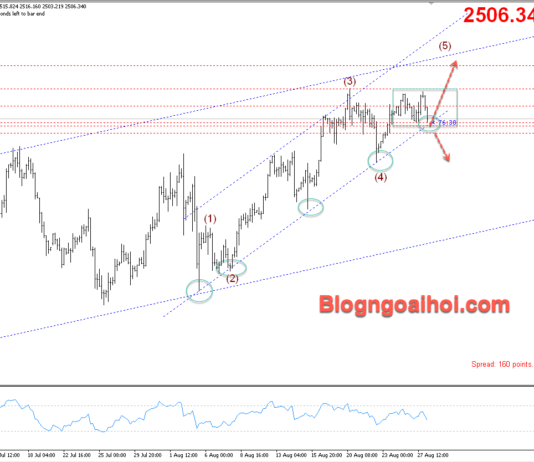 Phân tích Vàng 28/8- Vàng tiếp cận vùng đỉnh mọi thời đại Vàng 28/8- kênh giá tăng