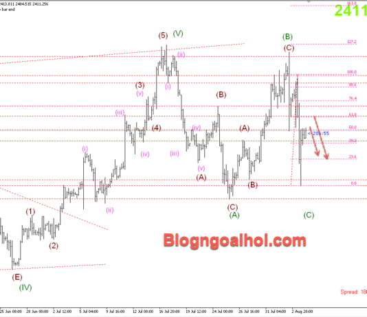 Phân tích Vàng 6/8- Nỗi lo suy thoái kinh tế Vàng 6/8- Kháng cự Fib 61.8%
