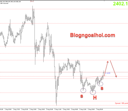 Phân tích Vàng 7/8- Vàng kỳ vọng giảm kiểm tra đáy cũ Vàng 7/8- Mô hình vai đầu vai