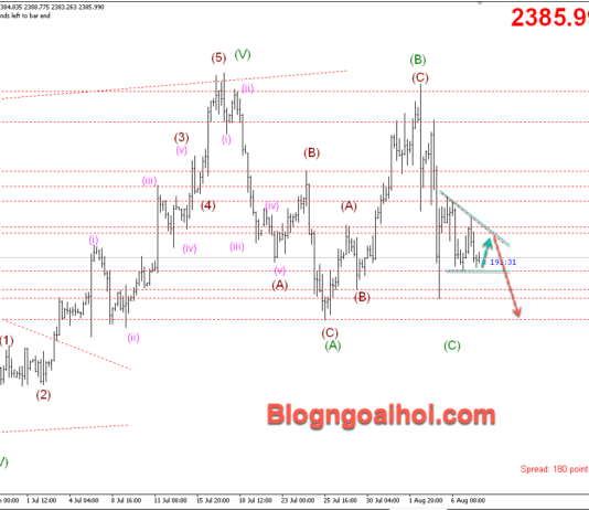 Phân tích Vàng 8/8- Chờ dữ liệu số đơn xin trợ cấp thất nghiệp Vàng 8/8- Kỳ vọng suy giảm