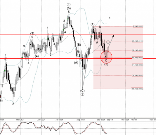 Phân tích sóng AUDCAD 13/9-Fxpro Phân tích sóng AUDCAD 13/9