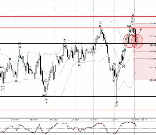 Phân tích sóng AUDUSD 6/9-Fxpro phân tích sóng AUDUSD 6/9