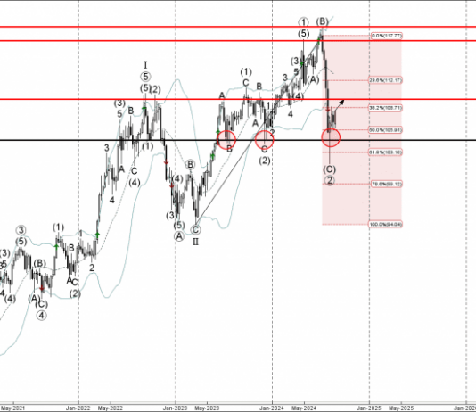 Phân tích sóng CADJPY 2/9-Fxpro Phân tích sóng CADJPY 2/9