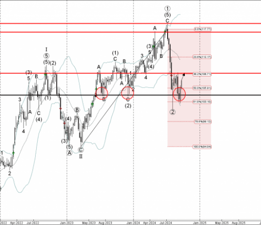 Phân tích sóng CADJPY 26/9-Fxpro Phân tích sóng CADJPY 26/9