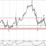 Phân tích sóng CHFJPY 18/9-Fxpro Phân tích sóng CHFJPY 18/9