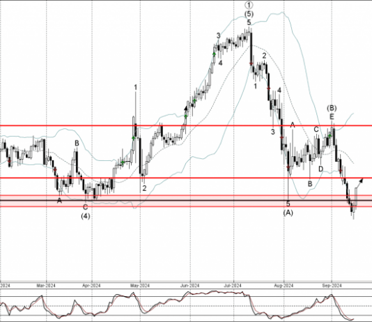 Phân tích sóng CHFJPY 18/9-Fxpro Phân tích sóng CHFJPY 18/9