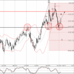Phân tích sóng EURCAD 9/9- Fxpro Phân tích sóng EURCAD 9/9