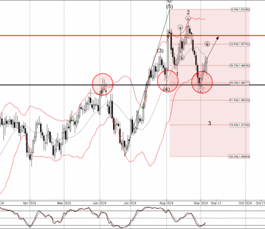 Phân tích sóng EURCAD 9/9- Fxpro Phân tích sóng EURCAD 9/9