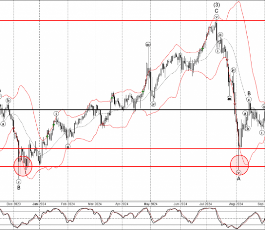 Phân tích sóng EURJPY 17/9-Fxpro Phân tích sóng eurjpy 17/9