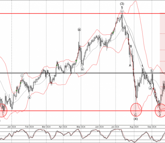 Phân tích sóng EURJPY 27/9-Fxpro Phân tích sóng EURJPY 27/9