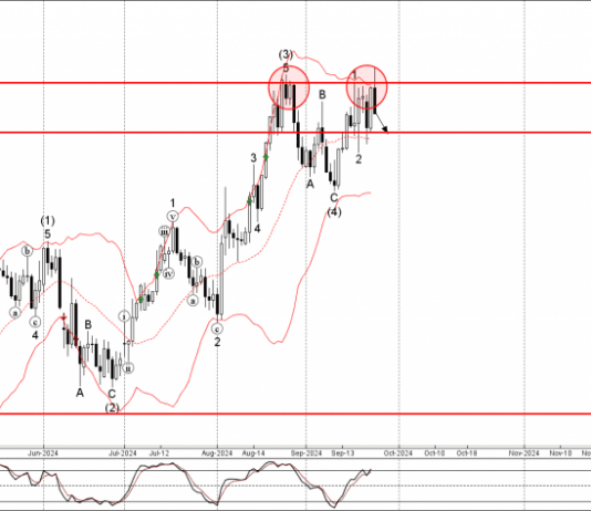 Phân tích sóng EURUSD 26/9-FXPRO Phân tích sóng EURUSD 26/9