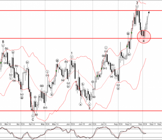 Phân tích sóng EURUSD 9/9- Fxpro Phân tích sóng EURUSD 9/9