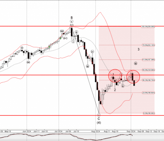Phân tích sóng GBPJPY 5/9-Fxpro Phân tích sóng GBPJPY 5/9