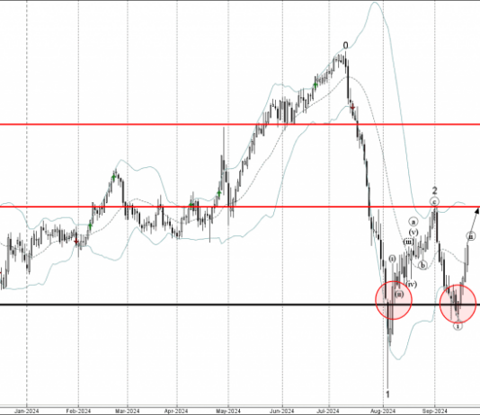 Phân tích sóng NZDJPY 23/9-Fxpro Phân tích sóng NZDJPY 23/9