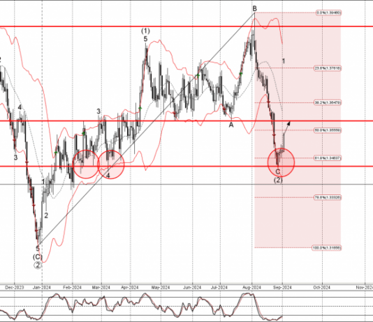 Phân tích sóng USDCAD 4/9-Fxpro Phân tích sóng USDCAD 4/9