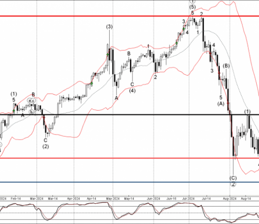 Phân tích sóng USDJPY 12/9-Fxpro Phân tích sóng USDJPY 12/9
